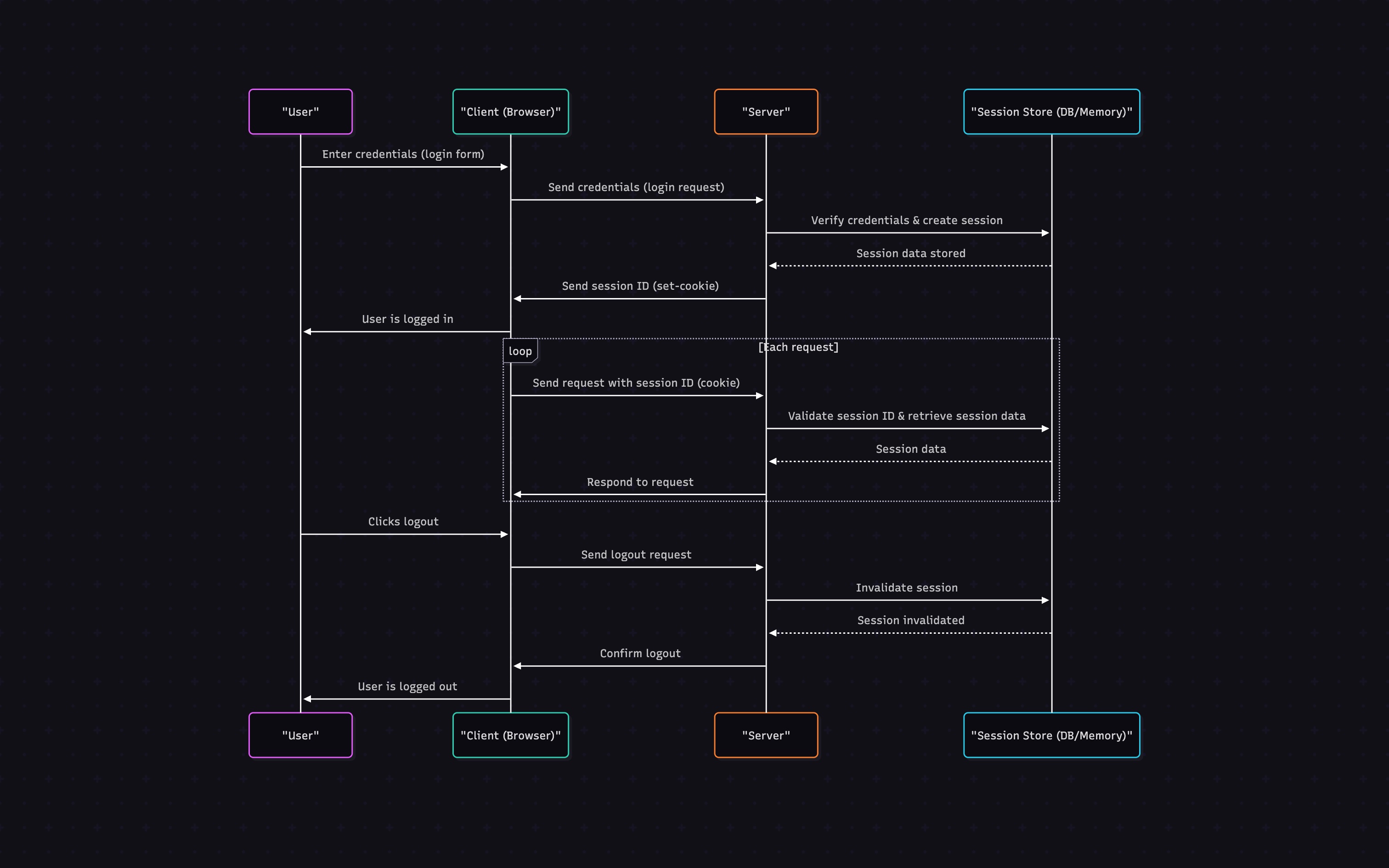 Session Authentication Flow